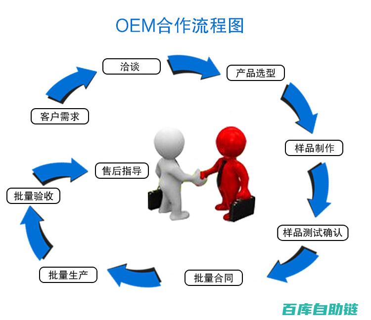 商业合作流程指南：高效达成合作的完整步骤