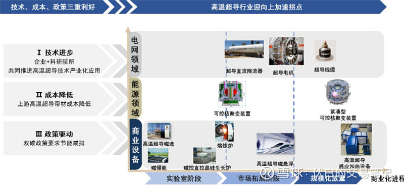 室温超导体商业化：技术突破与产业发展的关键节点