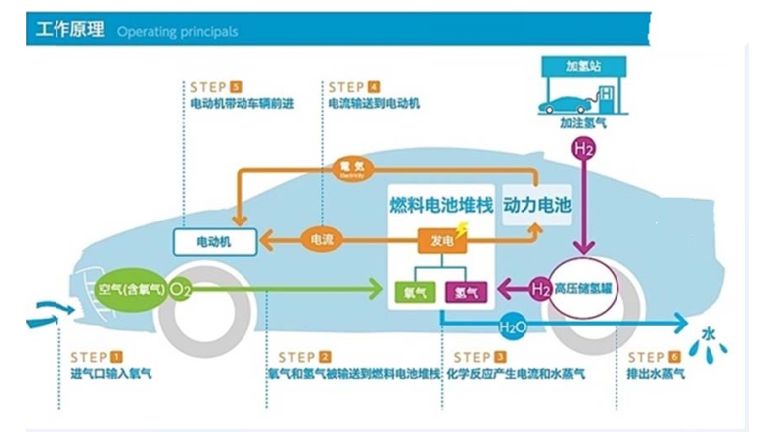 氢能源汽车与电动车：在环保道路上展开终极对决