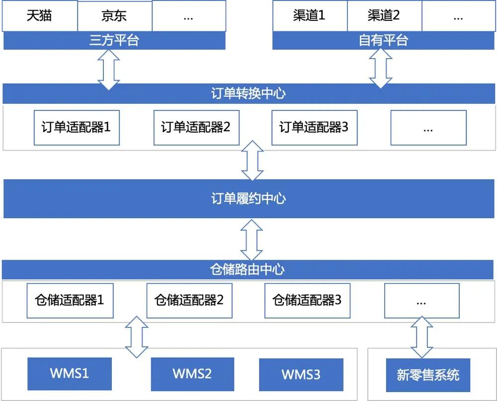 电商零售：构建从商品到消费者的桥梁