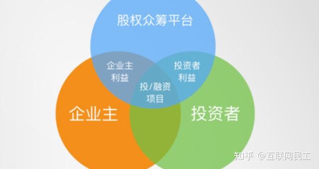 众筹模式：汇聚用户资金支持项目