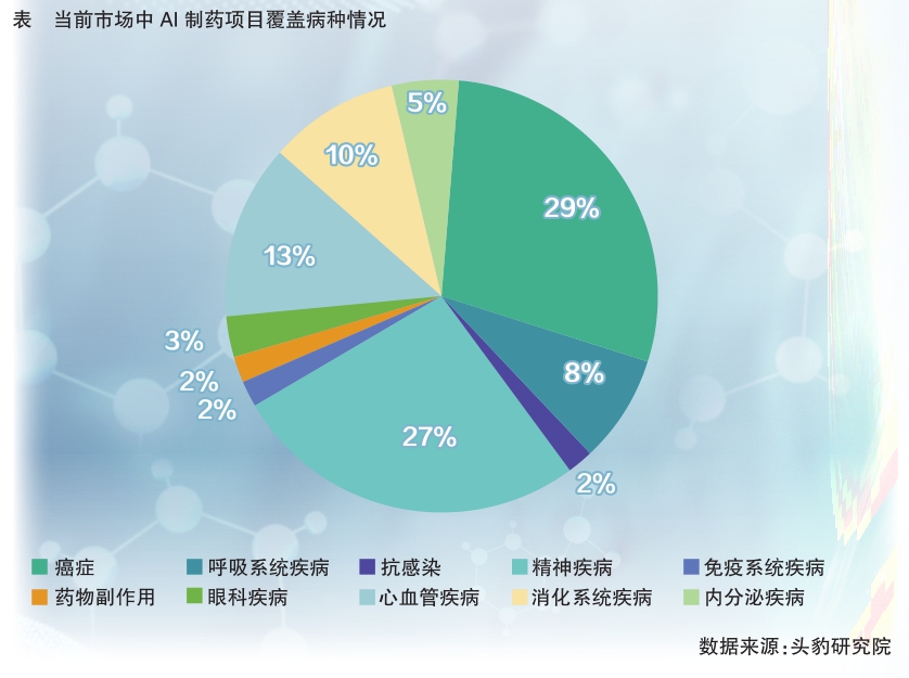 全球AI制药市场规模预测：2026年有望突破千亿
