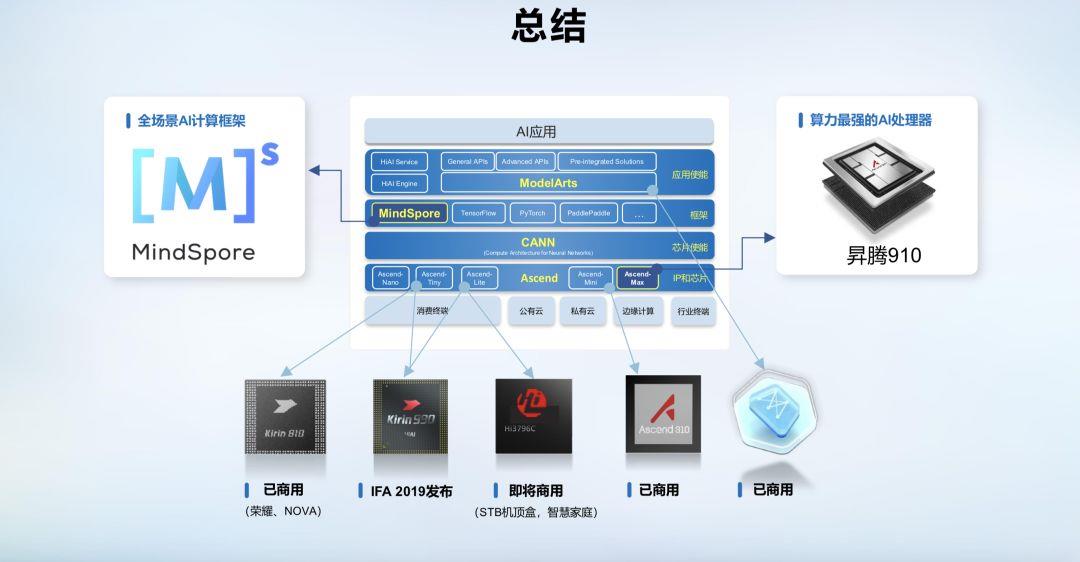 华为昇腾AI生态伙伴数量再创新高：突破1200家