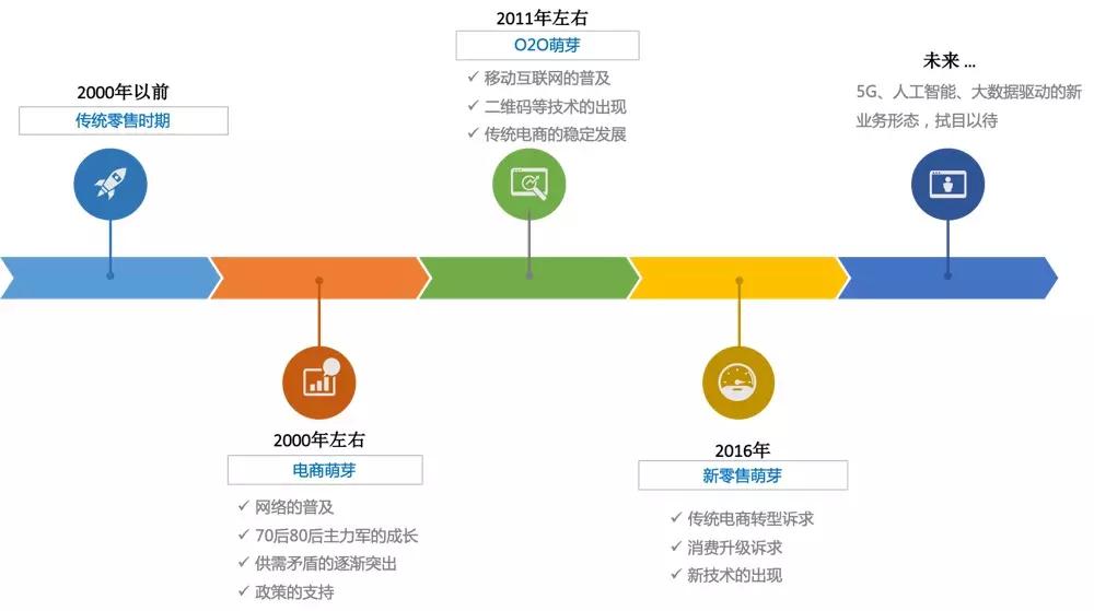 新零售O2O模式落地：案例深度剖析与实践分享