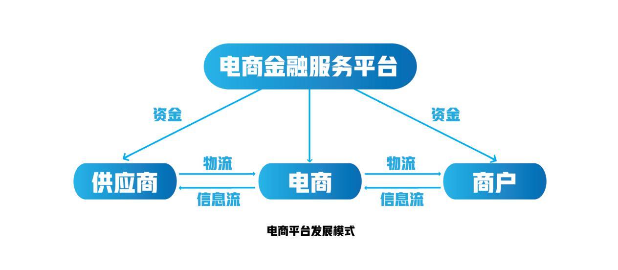 电商供应链金融解决方案：创新模式下的融资新路径