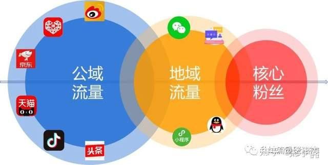私域流量转化漏斗优化策略全解析