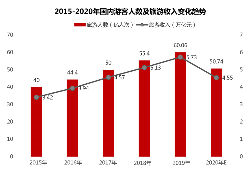 旅游娱乐收入突破1.5万亿：多元化景区项目成关键驱动力