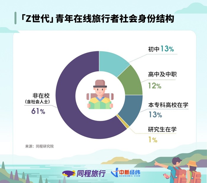 Z世代引领旅游消费新潮流：剖析新一代旅行者的消费趋势