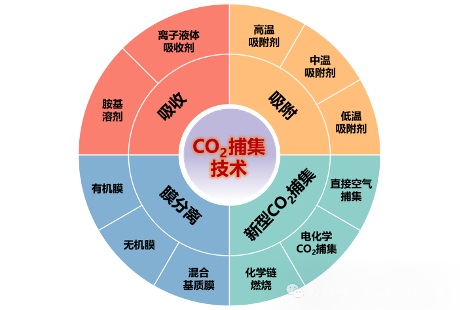 深入探讨碳捕集技术：未来减少温室气体排放的新希望