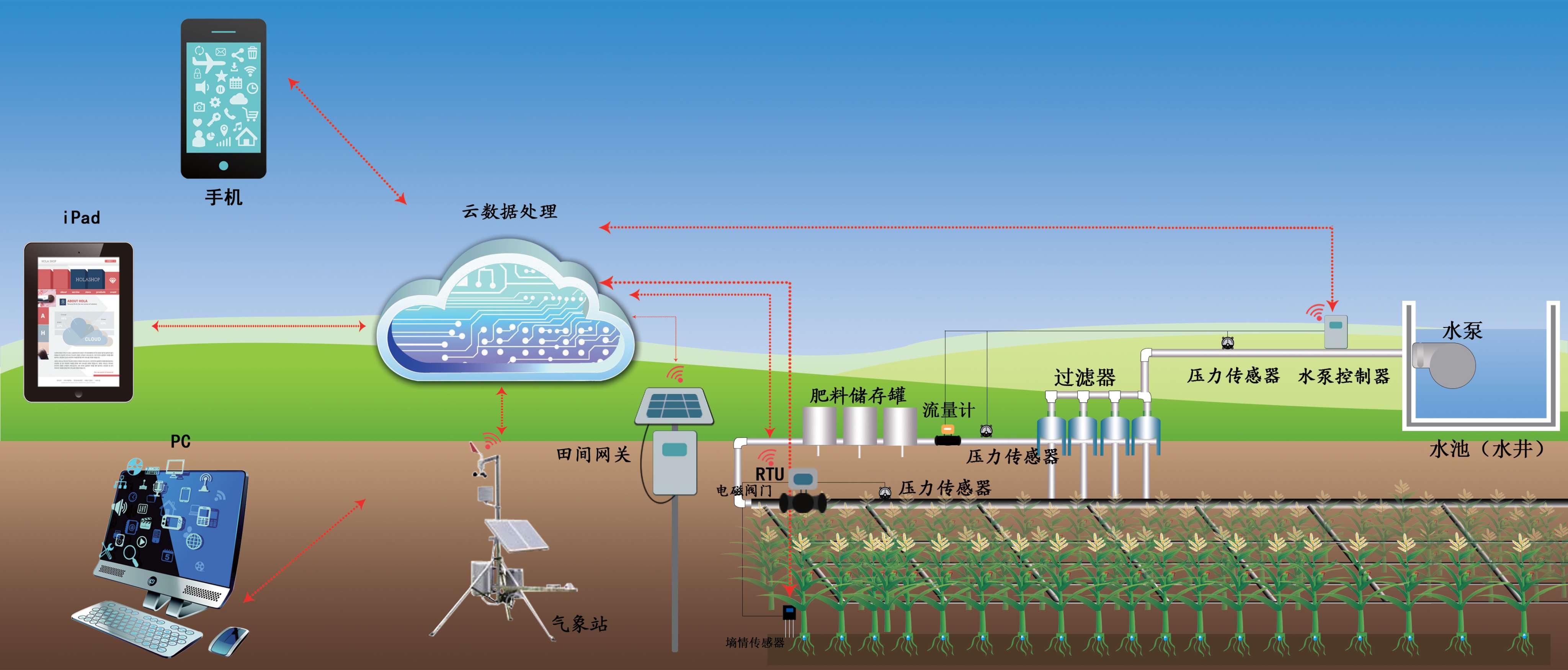 智能灌溉解决方案：为作物生长提供最佳水分管理