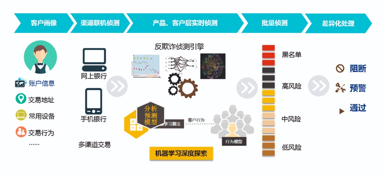 反欺诈系统的未来之路：技术创新与数据驱动的融合